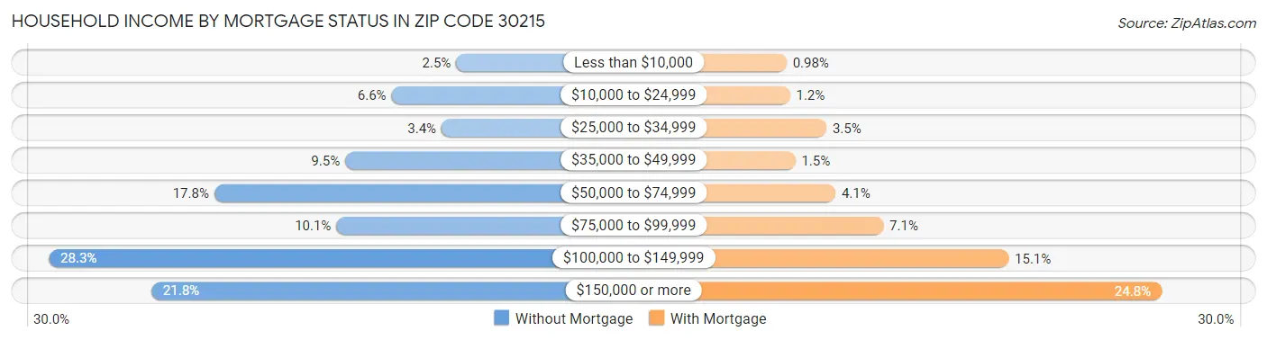 Household Income by Mortgage Status in Zip Code 30215