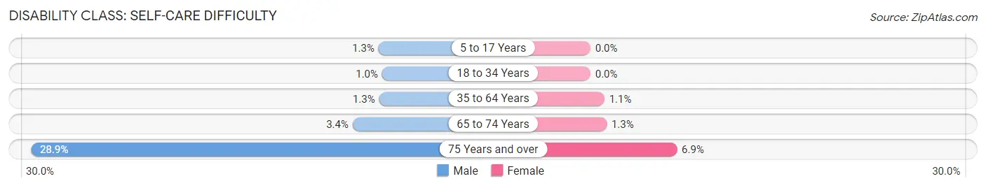 Disability in Zip Code 30215: <span>Self-Care Difficulty</span>