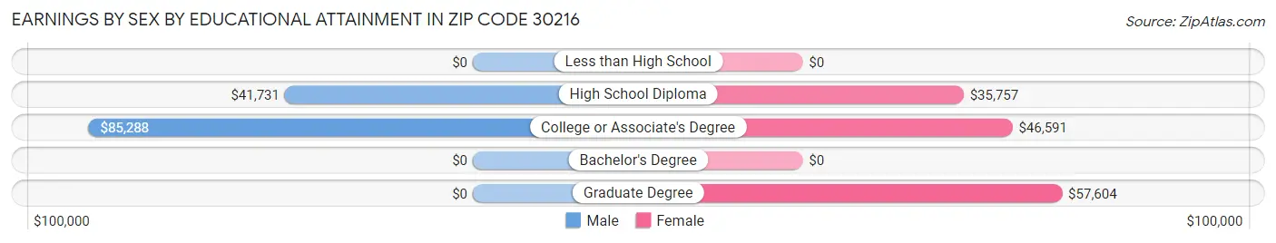 Earnings by Sex by Educational Attainment in Zip Code 30216