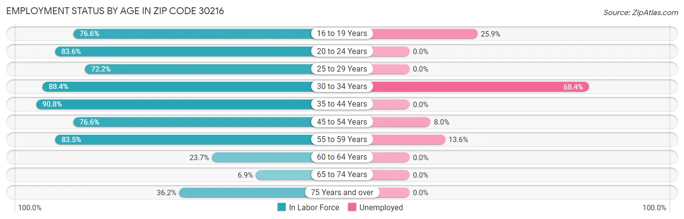 Employment Status by Age in Zip Code 30216