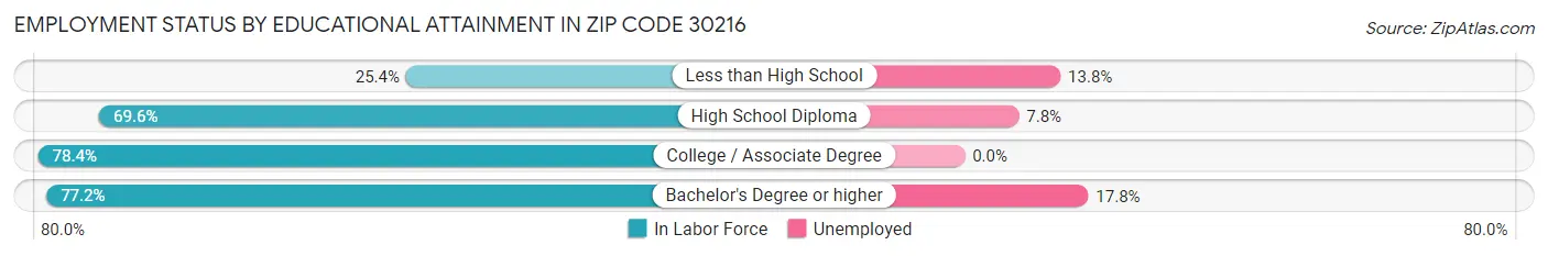 Employment Status by Educational Attainment in Zip Code 30216