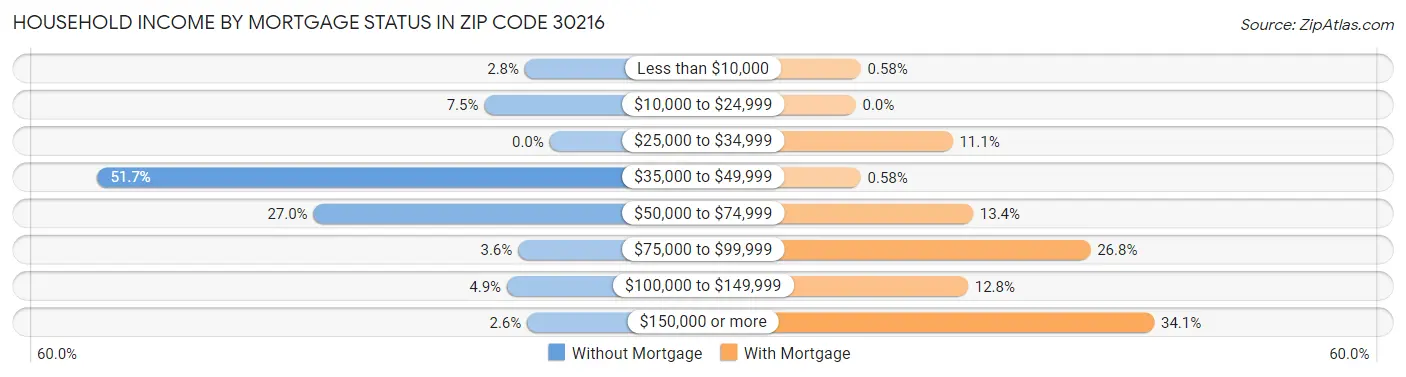 Household Income by Mortgage Status in Zip Code 30216