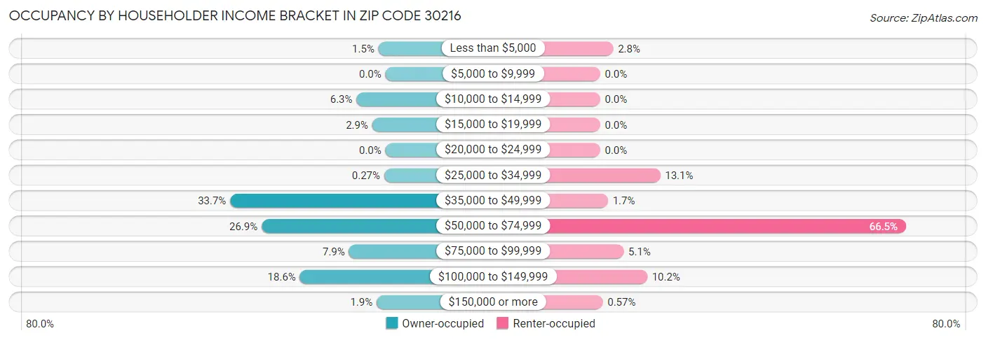 Occupancy by Householder Income Bracket in Zip Code 30216