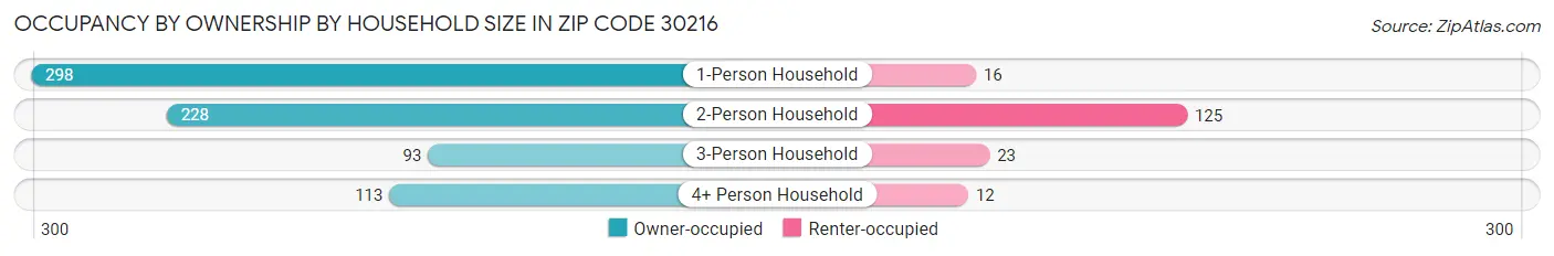 Occupancy by Ownership by Household Size in Zip Code 30216