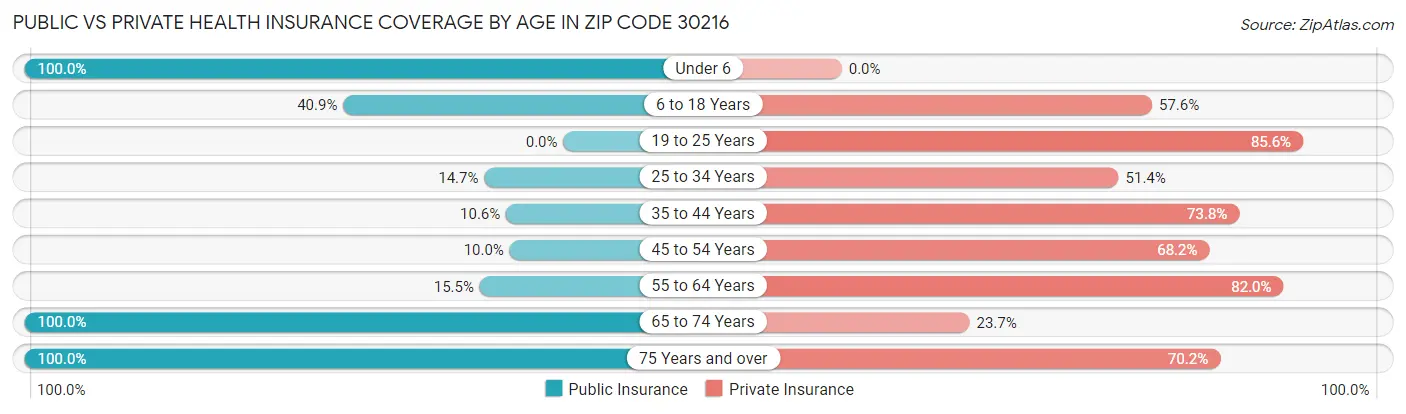 Public vs Private Health Insurance Coverage by Age in Zip Code 30216