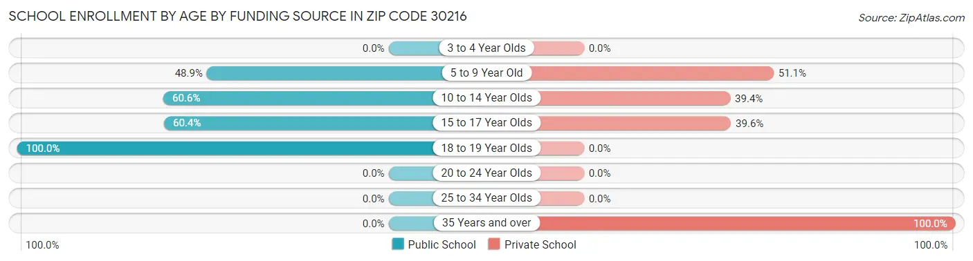 School Enrollment by Age by Funding Source in Zip Code 30216