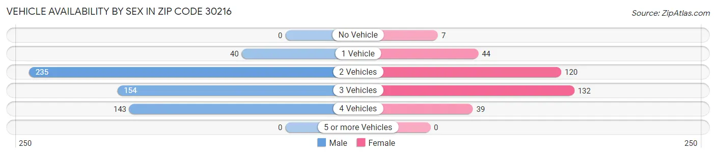 Vehicle Availability by Sex in Zip Code 30216