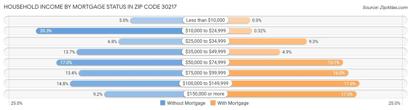 Household Income by Mortgage Status in Zip Code 30217