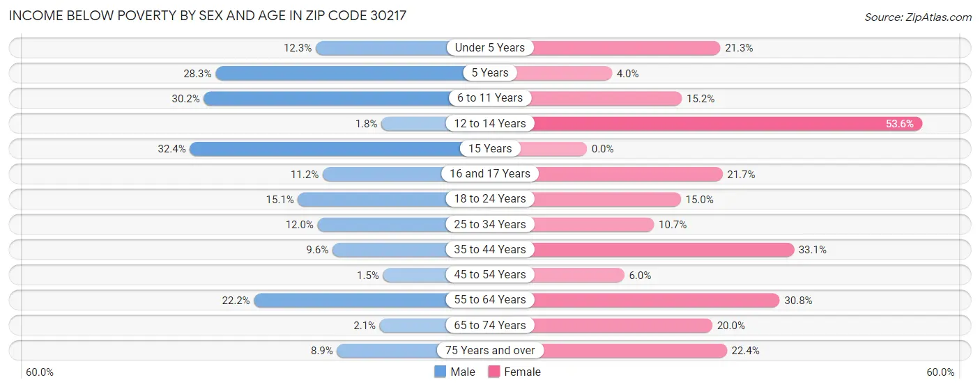 Income Below Poverty by Sex and Age in Zip Code 30217