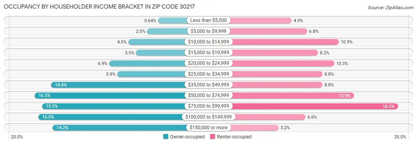 Occupancy by Householder Income Bracket in Zip Code 30217