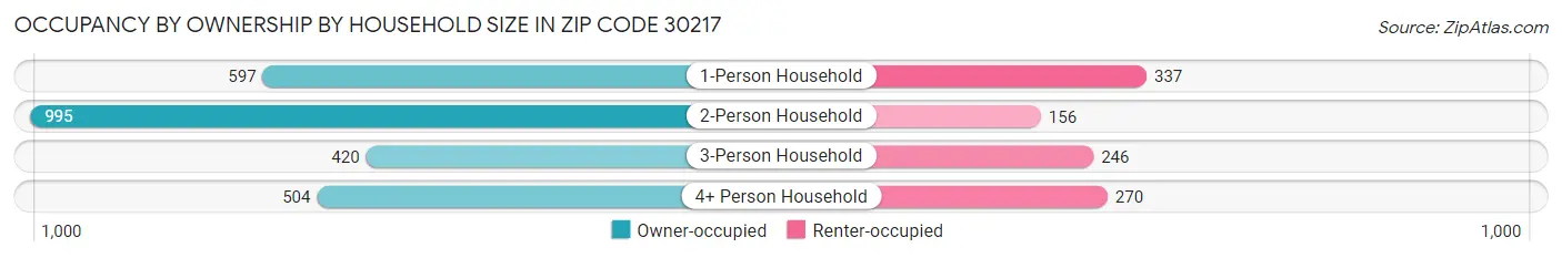 Occupancy by Ownership by Household Size in Zip Code 30217