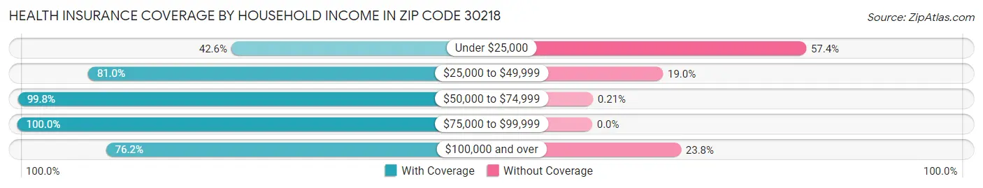 Health Insurance Coverage by Household Income in Zip Code 30218
