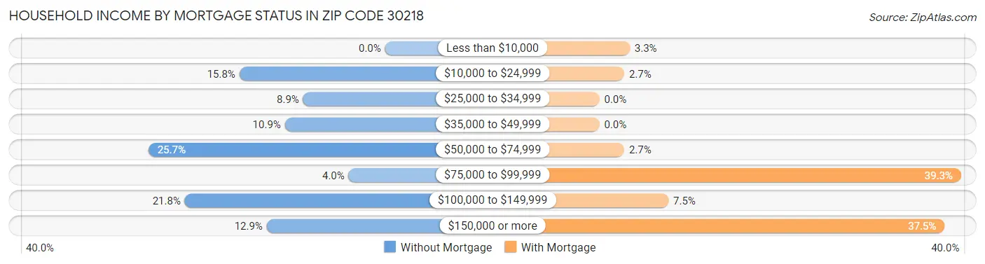 Household Income by Mortgage Status in Zip Code 30218