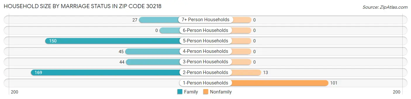 Household Size by Marriage Status in Zip Code 30218