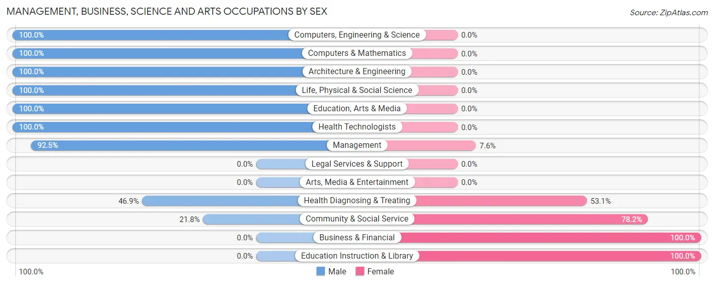 Management, Business, Science and Arts Occupations by Sex in Zip Code 30218
