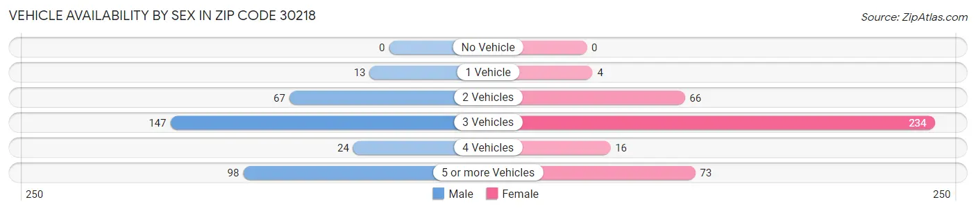 Vehicle Availability by Sex in Zip Code 30218