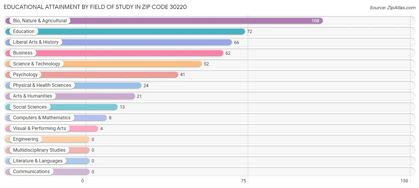 Educational Attainment by Field of Study in Zip Code 30220