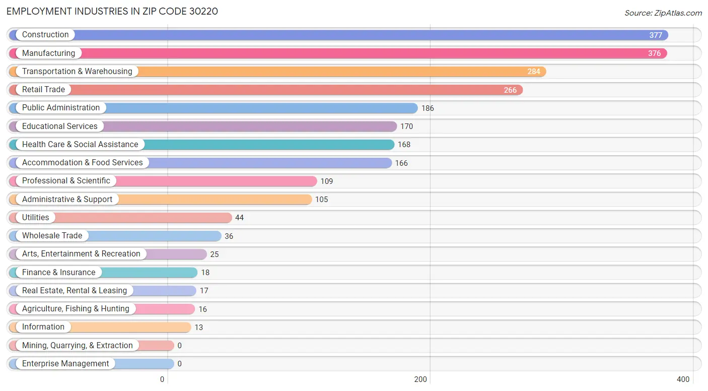 Employment Industries in Zip Code 30220