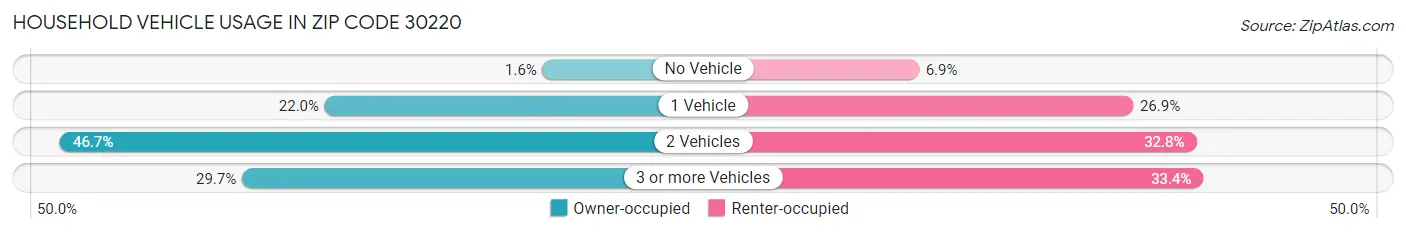 Household Vehicle Usage in Zip Code 30220