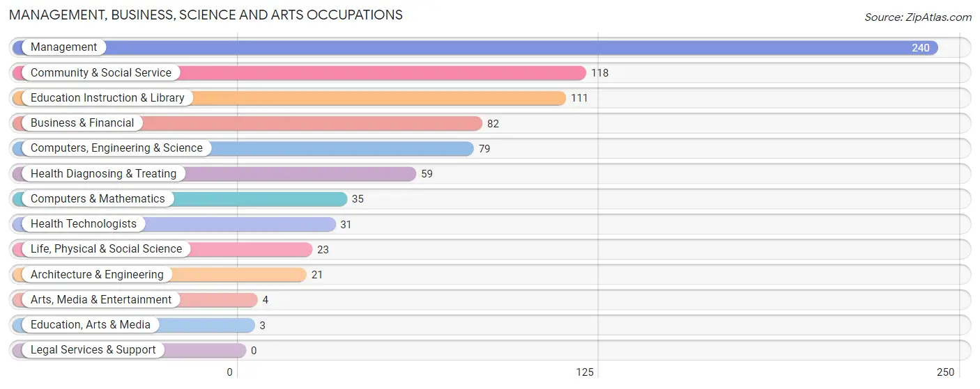 Management, Business, Science and Arts Occupations in Zip Code 30220