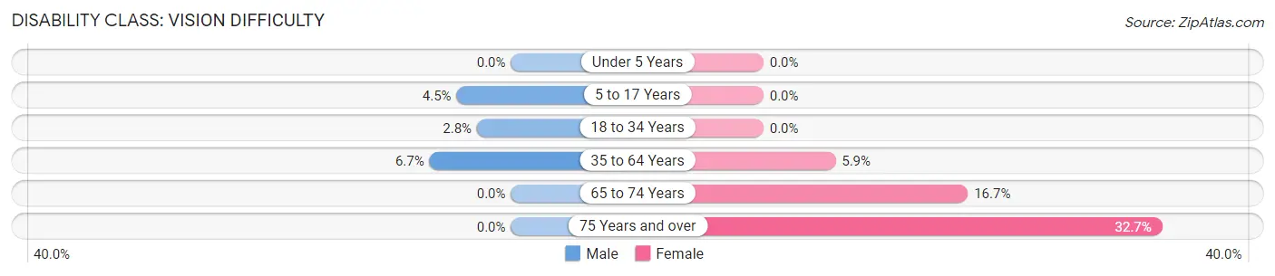 Disability in Zip Code 30220: <span>Vision Difficulty</span>