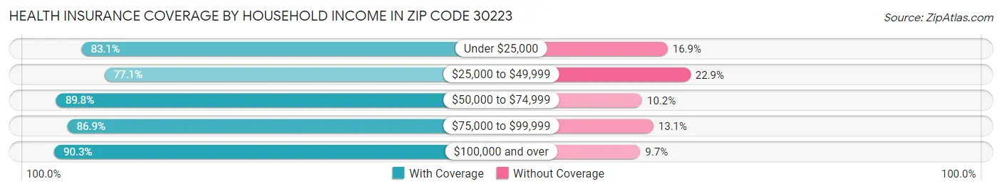 Health Insurance Coverage by Household Income in Zip Code 30223