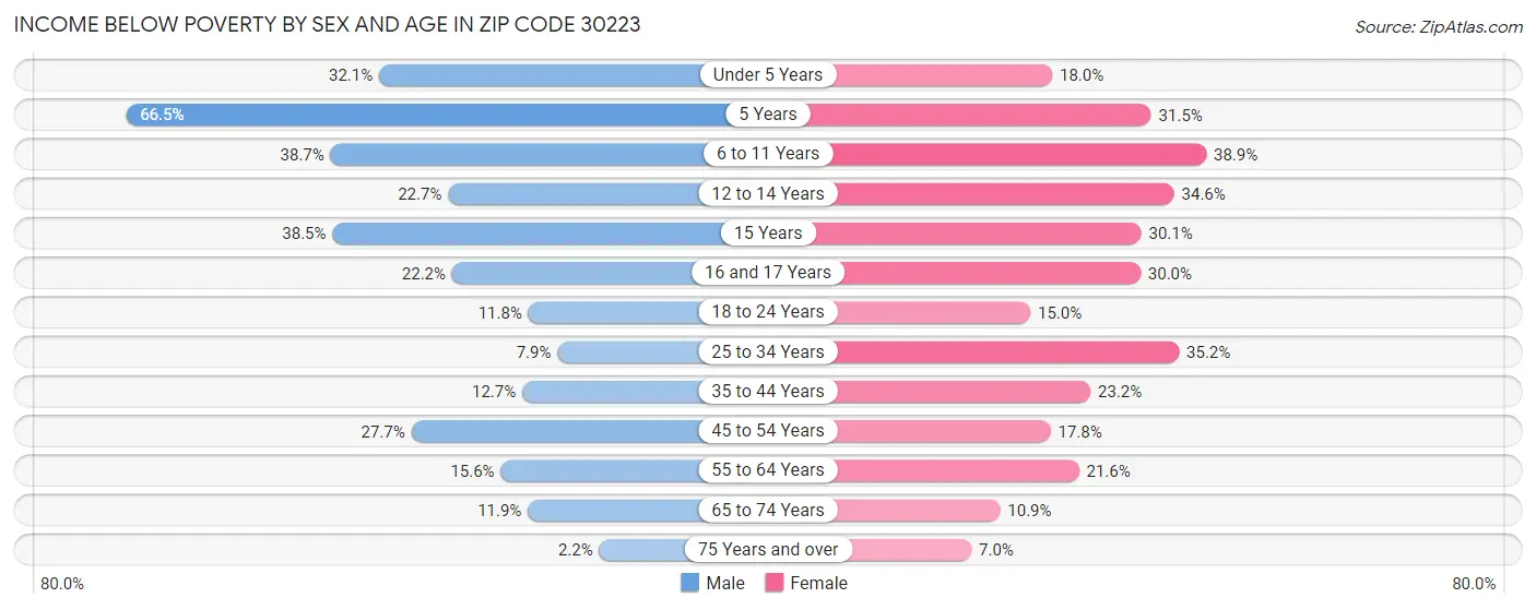 Income Below Poverty by Sex and Age in Zip Code 30223