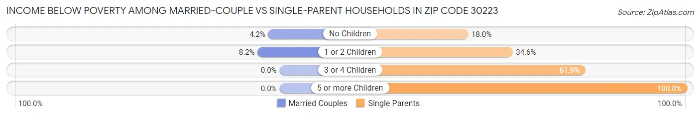 Income Below Poverty Among Married-Couple vs Single-Parent Households in Zip Code 30223