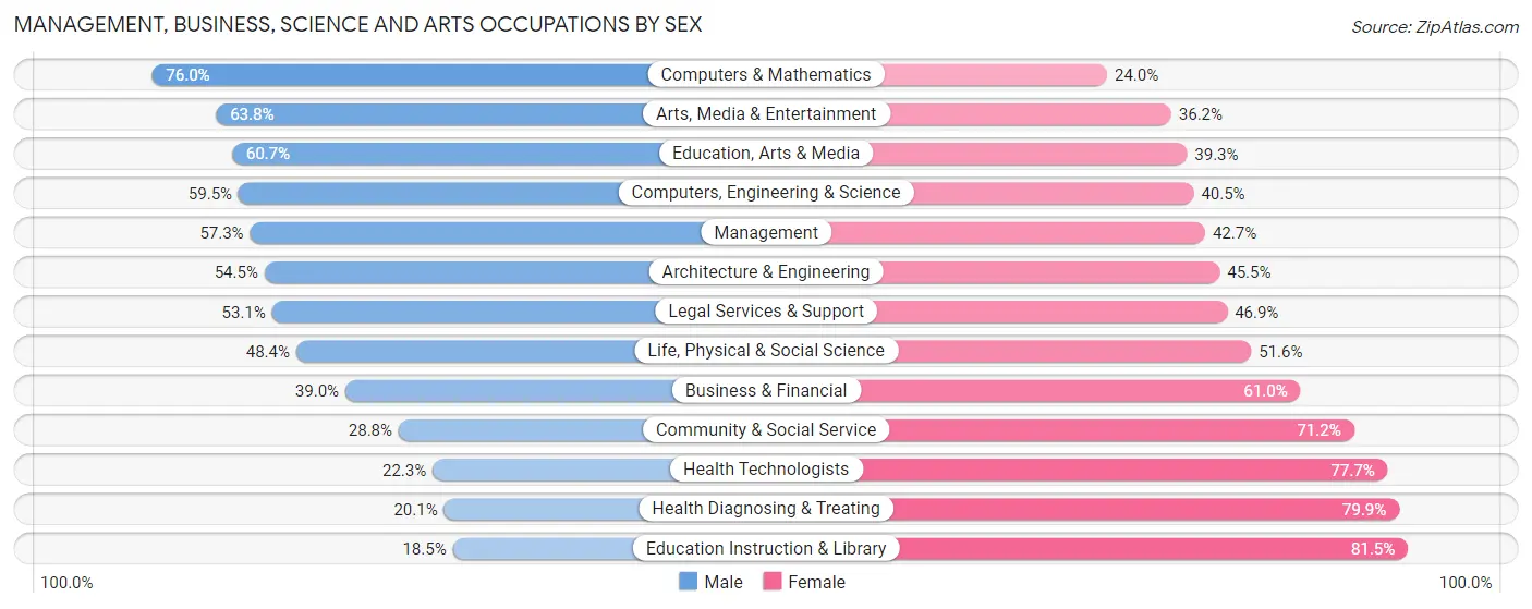 Management, Business, Science and Arts Occupations by Sex in Zip Code 30223