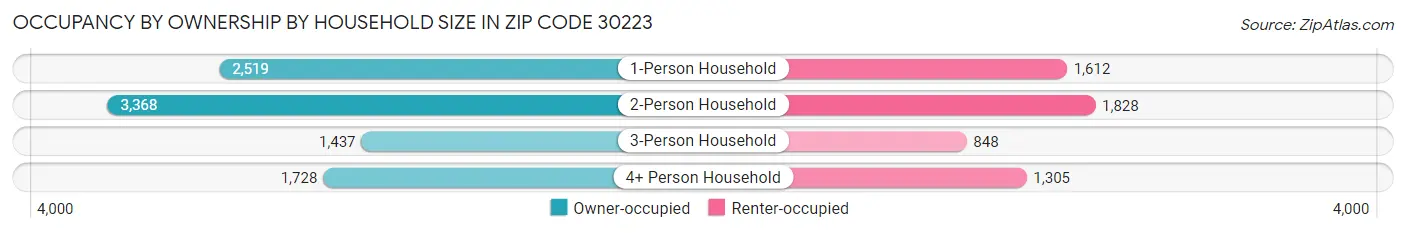 Occupancy by Ownership by Household Size in Zip Code 30223