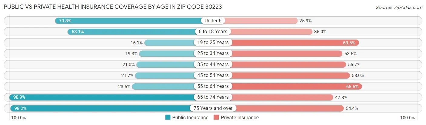 Public vs Private Health Insurance Coverage by Age in Zip Code 30223