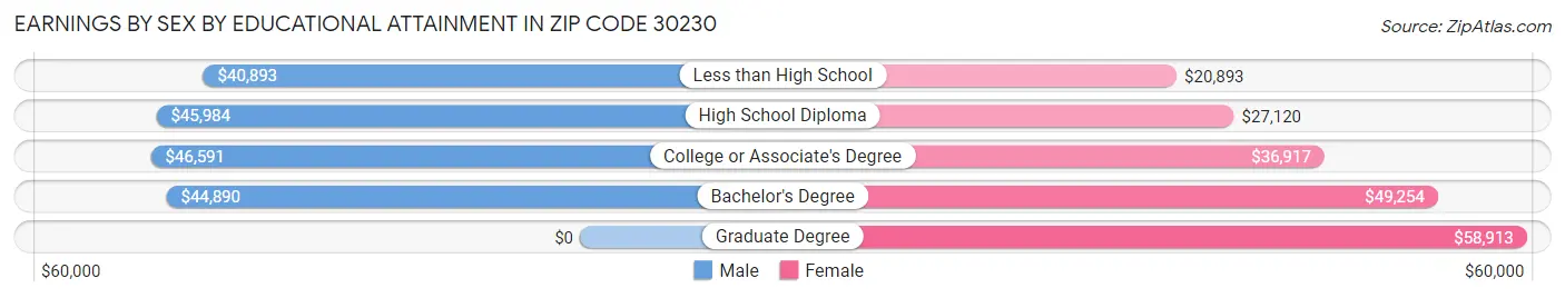 Earnings by Sex by Educational Attainment in Zip Code 30230
