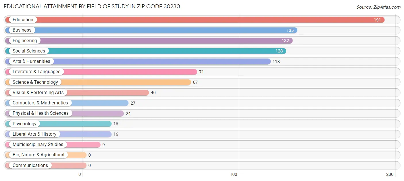 Educational Attainment by Field of Study in Zip Code 30230