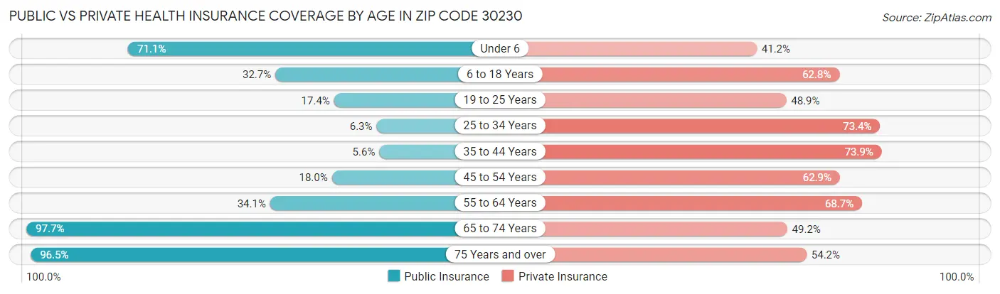 Public vs Private Health Insurance Coverage by Age in Zip Code 30230