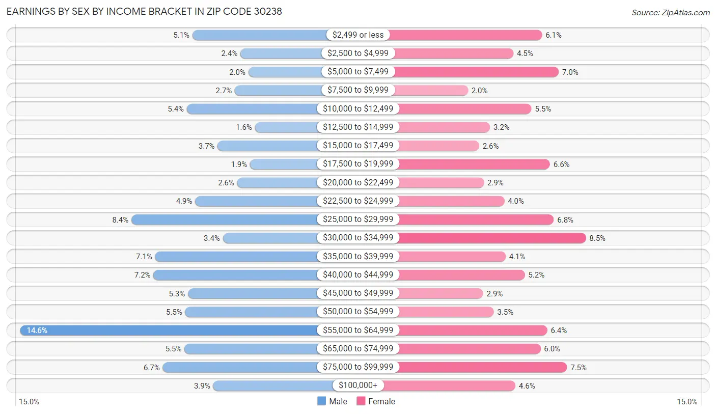 Earnings by Sex by Income Bracket in Zip Code 30238