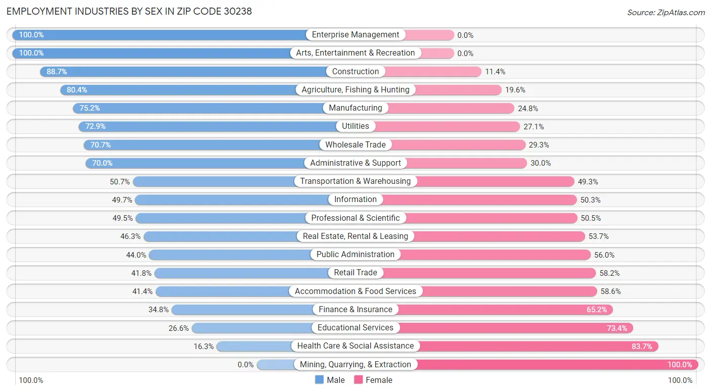 Employment Industries by Sex in Zip Code 30238