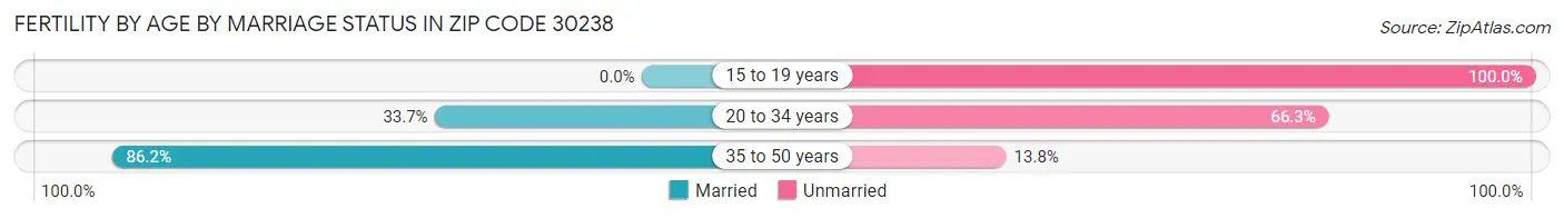 Female Fertility by Age by Marriage Status in Zip Code 30238