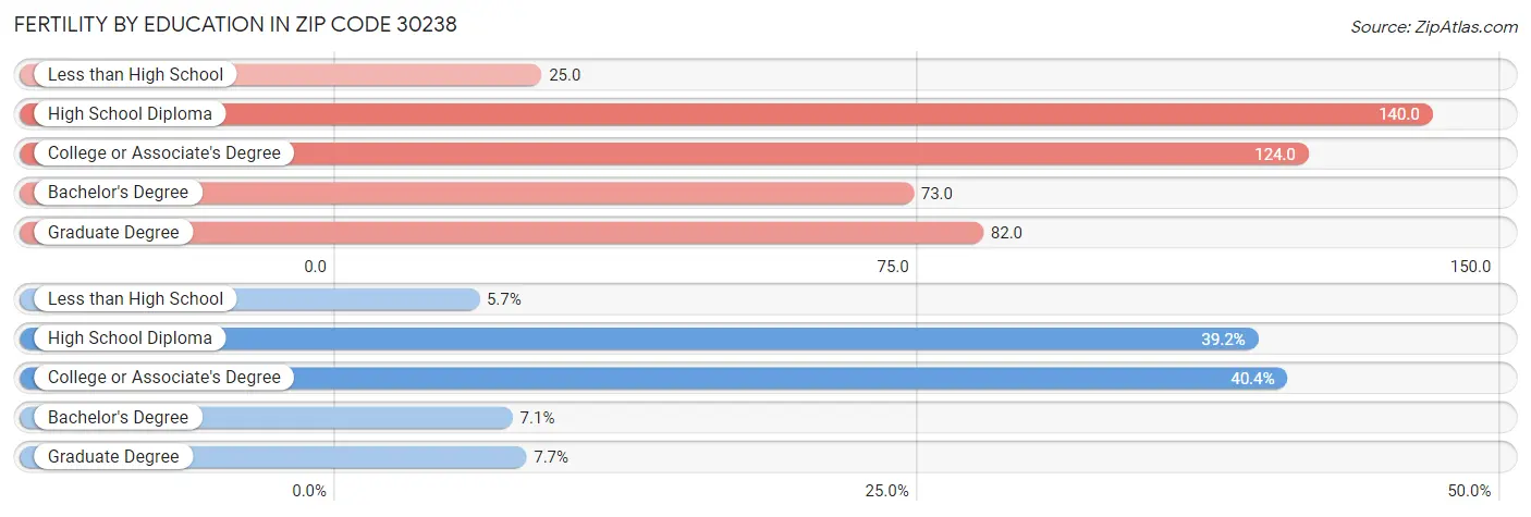 Female Fertility by Education Attainment in Zip Code 30238