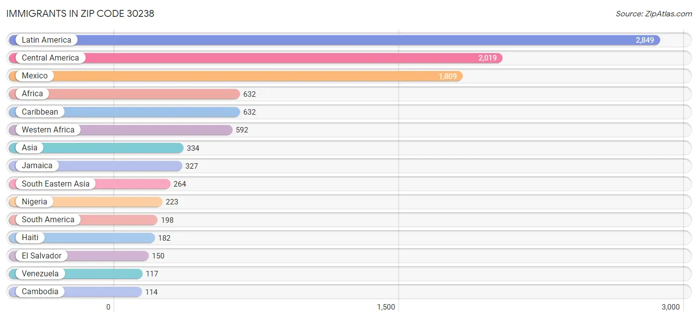 Immigrants in Zip Code 30238