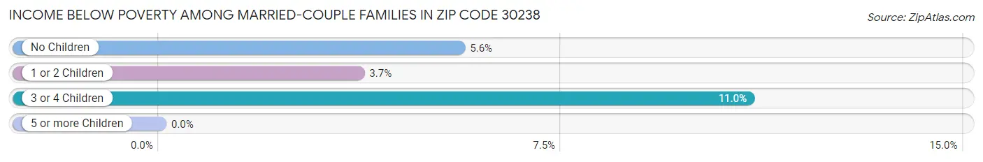 Income Below Poverty Among Married-Couple Families in Zip Code 30238
