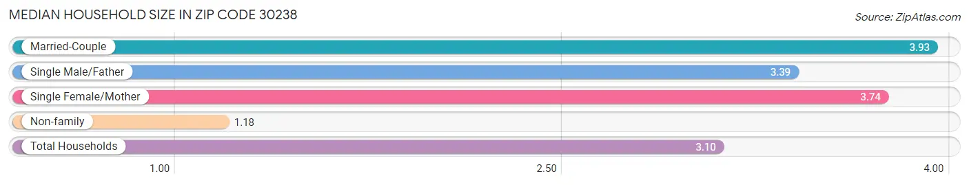 Median Household Size in Zip Code 30238