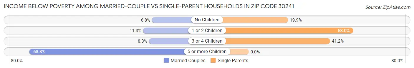 Income Below Poverty Among Married-Couple vs Single-Parent Households in Zip Code 30241