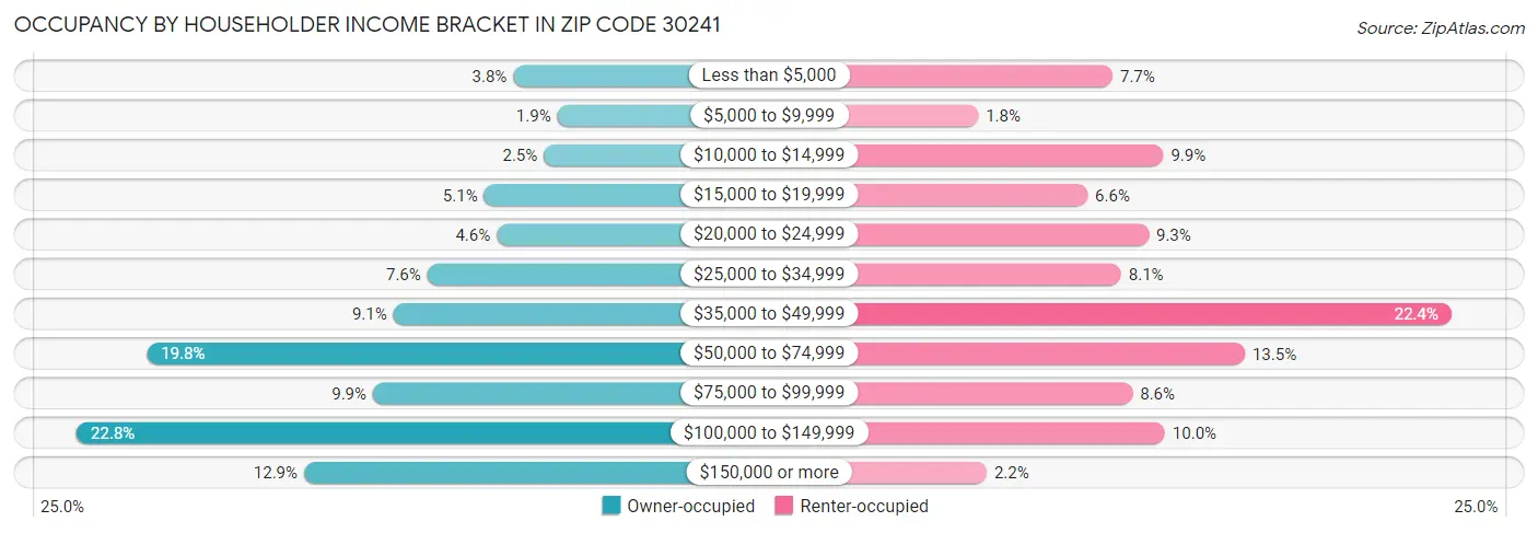 Occupancy by Householder Income Bracket in Zip Code 30241