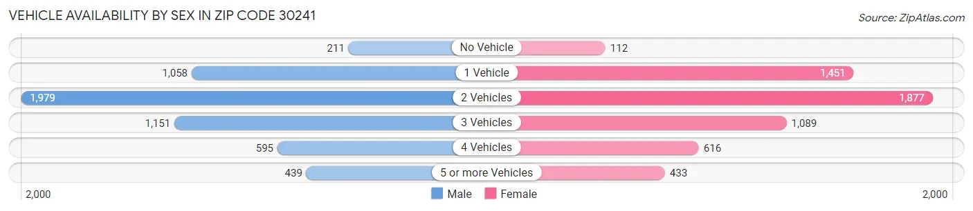 Vehicle Availability by Sex in Zip Code 30241