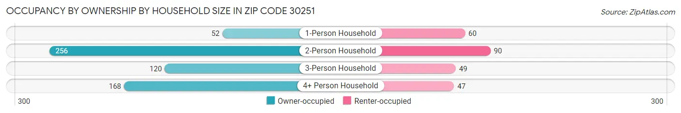 Occupancy by Ownership by Household Size in Zip Code 30251