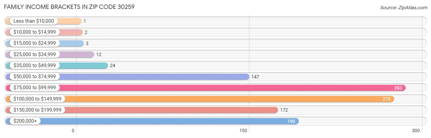 Family Income Brackets in Zip Code 30259