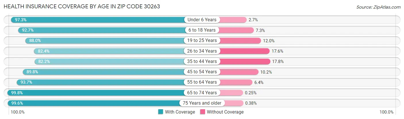 Health Insurance Coverage by Age in Zip Code 30263