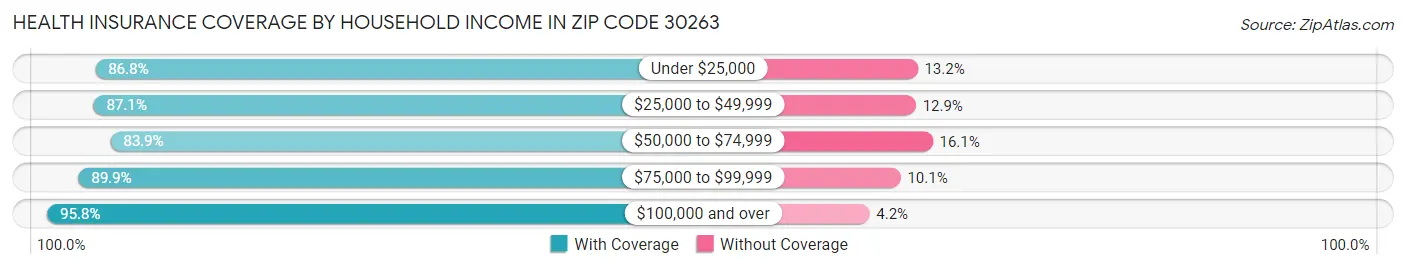 Health Insurance Coverage by Household Income in Zip Code 30263