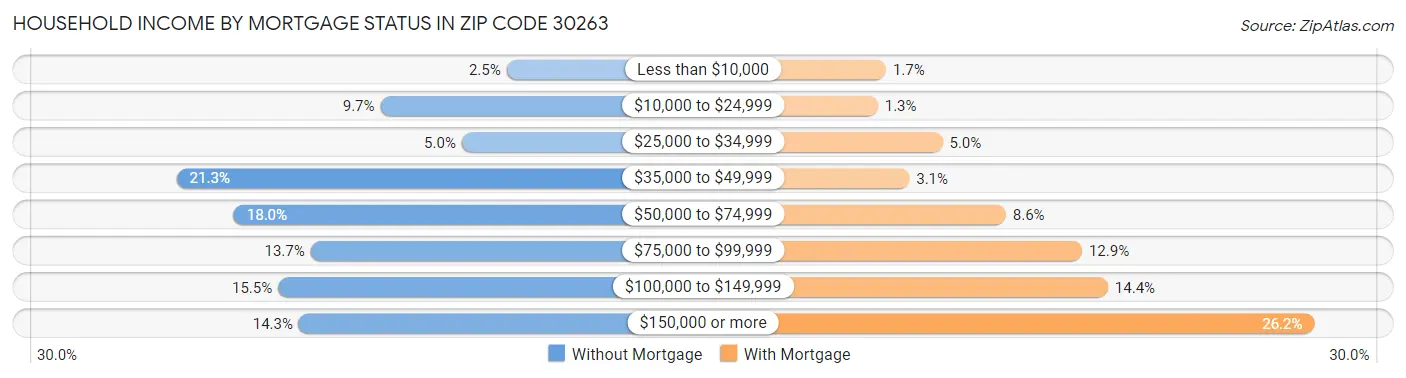 Household Income by Mortgage Status in Zip Code 30263