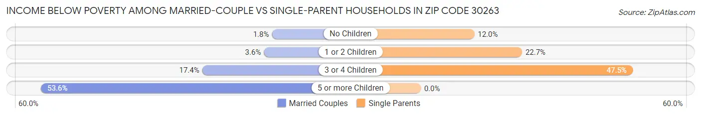 Income Below Poverty Among Married-Couple vs Single-Parent Households in Zip Code 30263